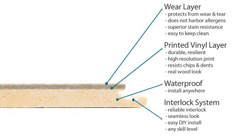 Pic 1. Structure of common WPC vinyl flooring